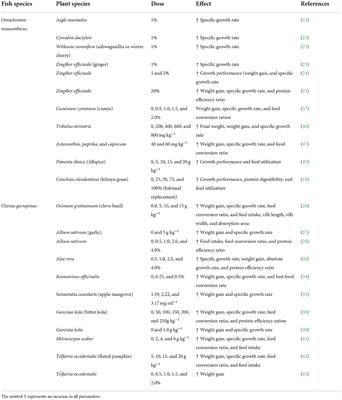 Use of medicinal plants as <mark class="highlighted">feed additives</mark> in the diets of Mozambique tilapia (Oreochromis mossambicus) and the African Sharptooth catfish (Clarias gariepinus) in Southern Africa
